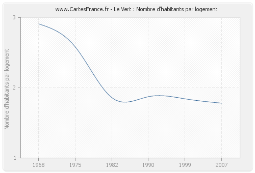 Le Vert : Nombre d'habitants par logement